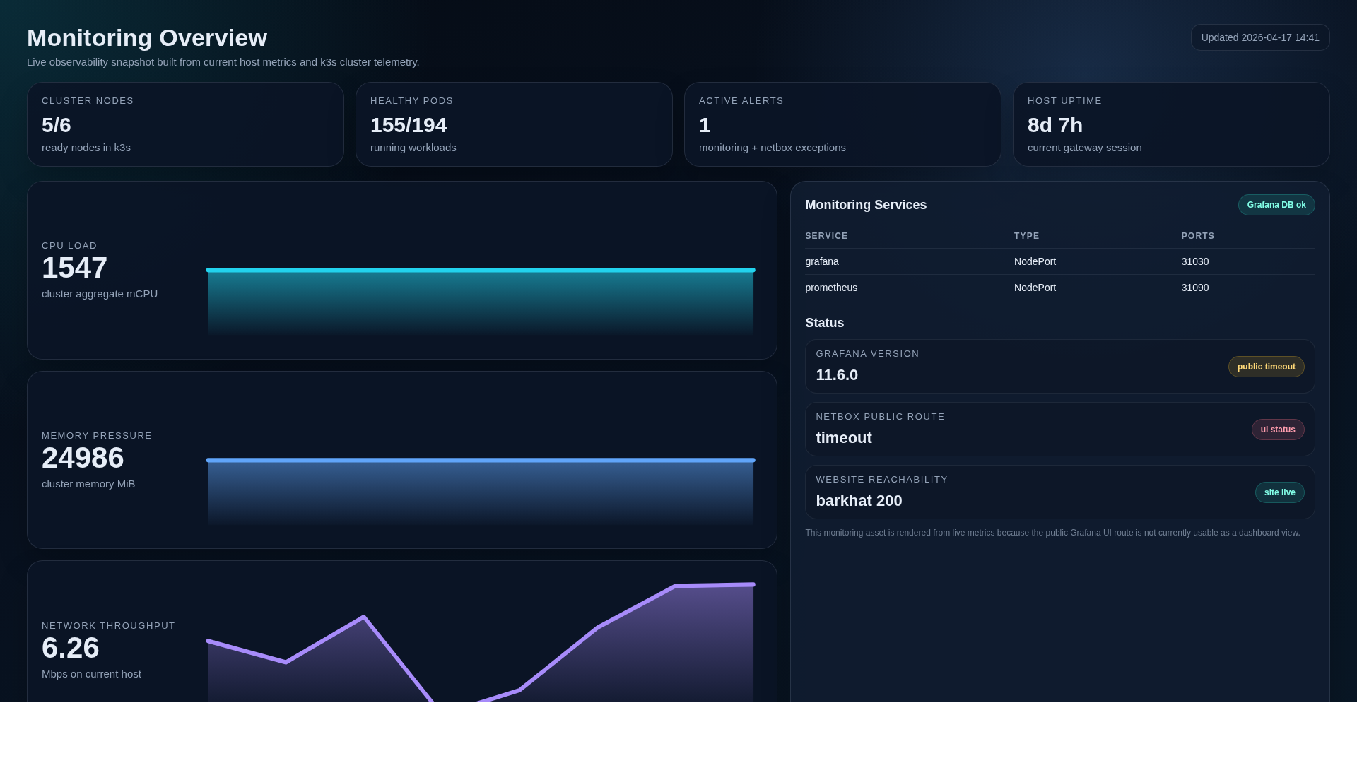 Мониторинг Grafana — CPU, память, сеть, аптайм кластера K3s